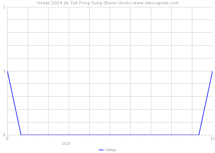 Visitas 2024 de Yuk Fong Yung (Reino Unido) 