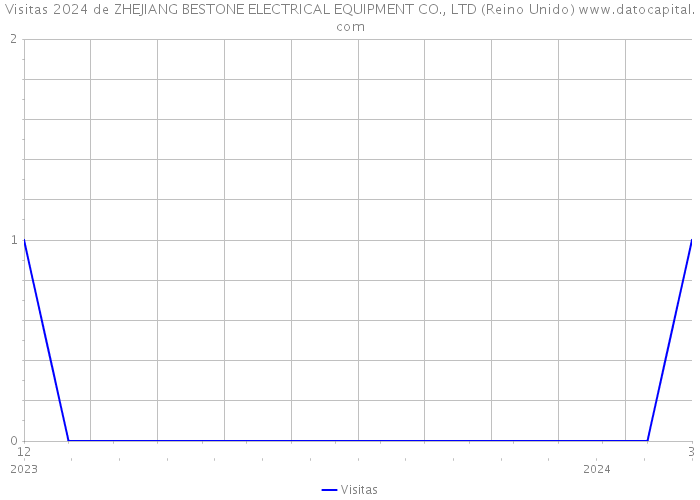 Visitas 2024 de ZHEJIANG BESTONE ELECTRICAL EQUIPMENT CO., LTD (Reino Unido) 