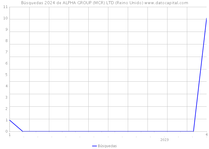 Búsquedas 2024 de ALPHA GROUP (MCR) LTD (Reino Unido) 