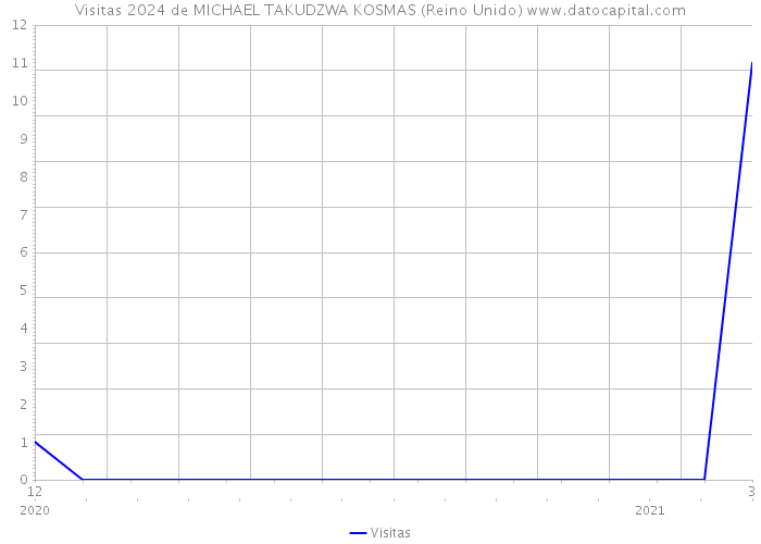 Visitas 2024 de MICHAEL TAKUDZWA KOSMAS (Reino Unido) 