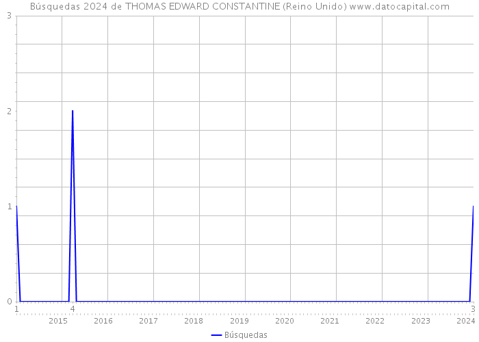 Búsquedas 2024 de THOMAS EDWARD CONSTANTINE (Reino Unido) 