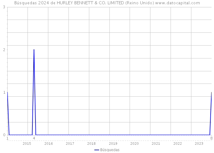 Búsquedas 2024 de HURLEY BENNETT & CO. LIMITED (Reino Unido) 