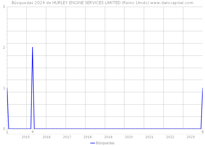 Búsquedas 2024 de HURLEY ENGINE SERVICES LIMITED (Reino Unido) 