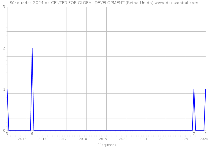 Búsquedas 2024 de CENTER FOR GLOBAL DEVELOPMENT (Reino Unido) 