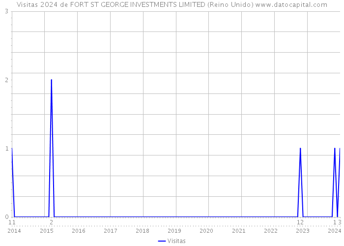 Visitas 2024 de FORT ST GEORGE INVESTMENTS LIMITED (Reino Unido) 