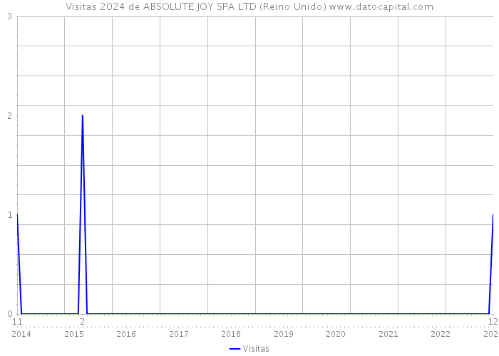 Visitas 2024 de ABSOLUTE JOY SPA LTD (Reino Unido) 