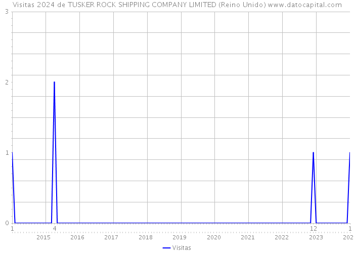 Visitas 2024 de TUSKER ROCK SHIPPING COMPANY LIMITED (Reino Unido) 
