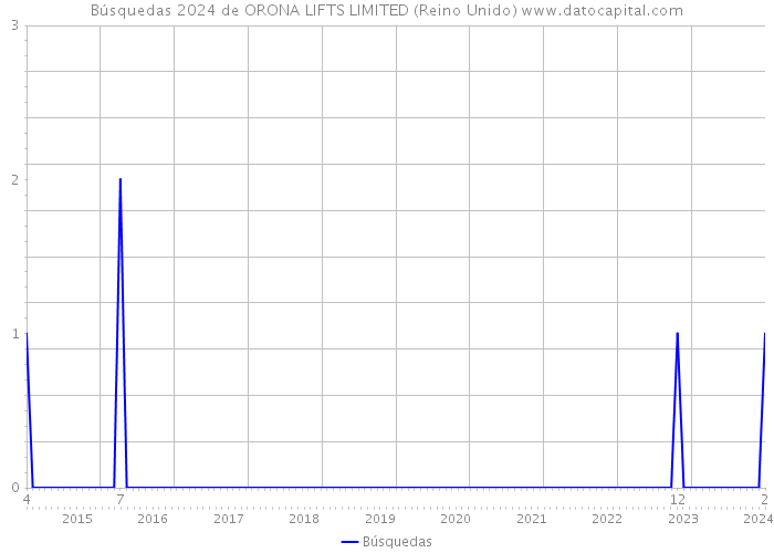 Búsquedas 2024 de ORONA LIFTS LIMITED (Reino Unido) 