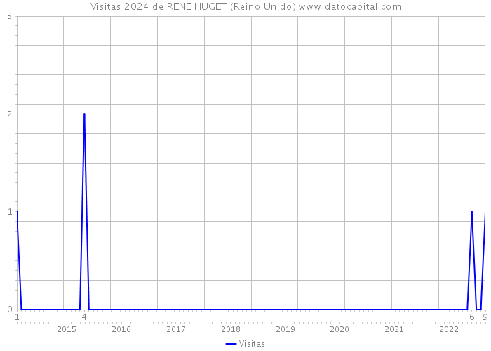 Visitas 2024 de RENE HUGET (Reino Unido) 