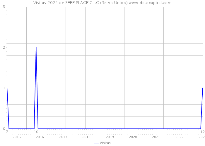 Visitas 2024 de SEFE PLACE C.I.C (Reino Unido) 