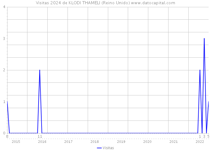 Visitas 2024 de KLODI THAMELI (Reino Unido) 