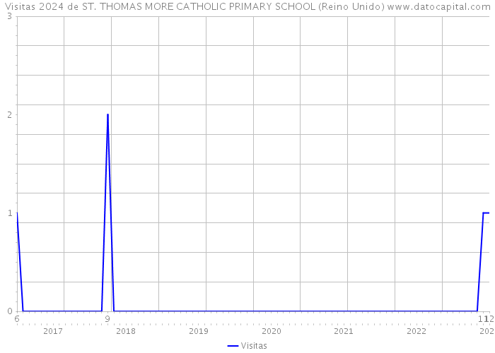 Visitas 2024 de ST. THOMAS MORE CATHOLIC PRIMARY SCHOOL (Reino Unido) 