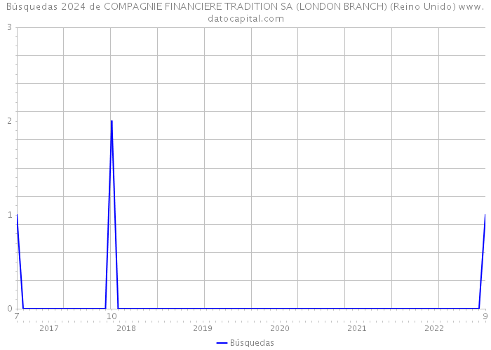 Búsquedas 2024 de COMPAGNIE FINANCIERE TRADITION SA (LONDON BRANCH) (Reino Unido) 