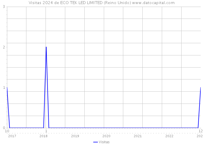 Visitas 2024 de ECO TEK LED LIMITED (Reino Unido) 