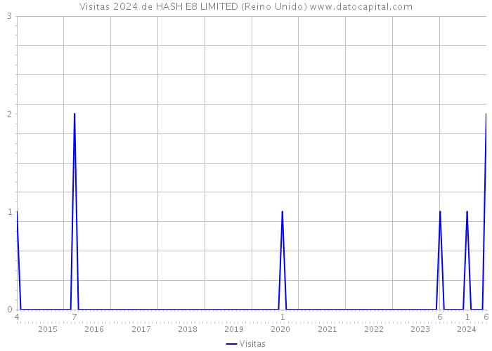 Visitas 2024 de HASH E8 LIMITED (Reino Unido) 