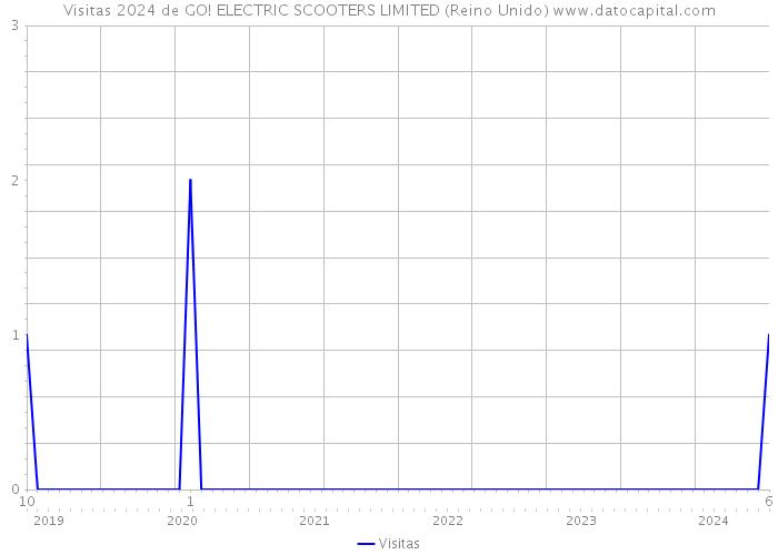 Visitas 2024 de GO! ELECTRIC SCOOTERS LIMITED (Reino Unido) 