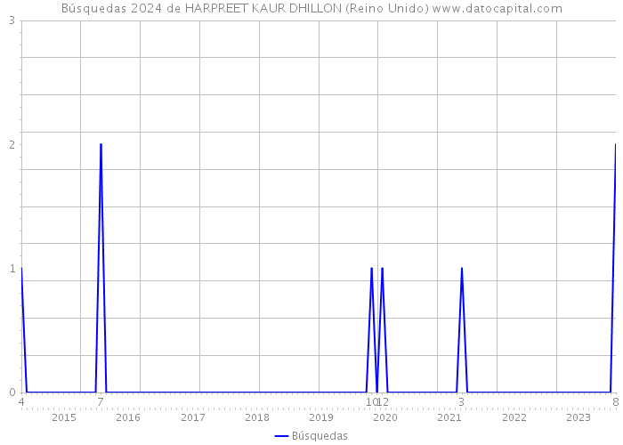 Búsquedas 2024 de HARPREET KAUR DHILLON (Reino Unido) 