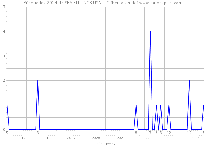 Búsquedas 2024 de SEA FITTINGS USA LLC (Reino Unido) 