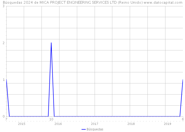 Búsquedas 2024 de MICA PROJECT ENGINEERING SERVICES LTD (Reino Unido) 