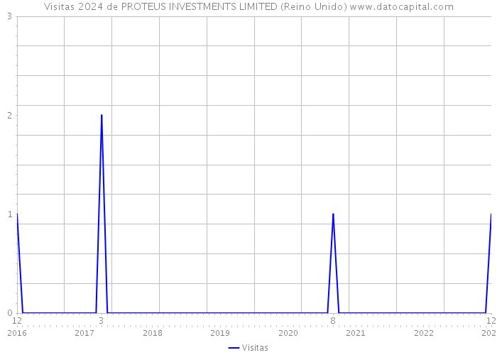 Visitas 2024 de PROTEUS INVESTMENTS LIMITED (Reino Unido) 