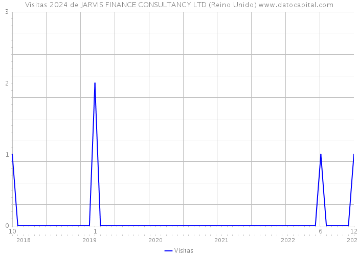 Visitas 2024 de JARVIS FINANCE CONSULTANCY LTD (Reino Unido) 