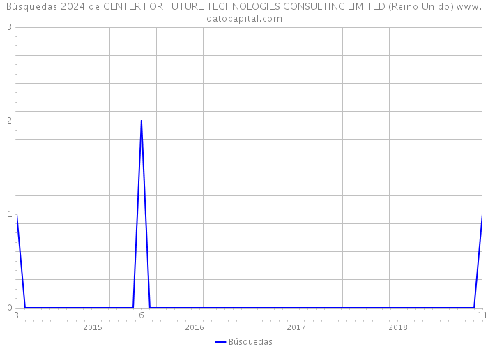 Búsquedas 2024 de CENTER FOR FUTURE TECHNOLOGIES CONSULTING LIMITED (Reino Unido) 