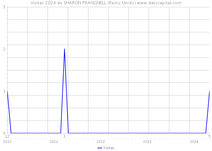 Visitas 2024 de SHARON PRANGNELL (Reino Unido) 