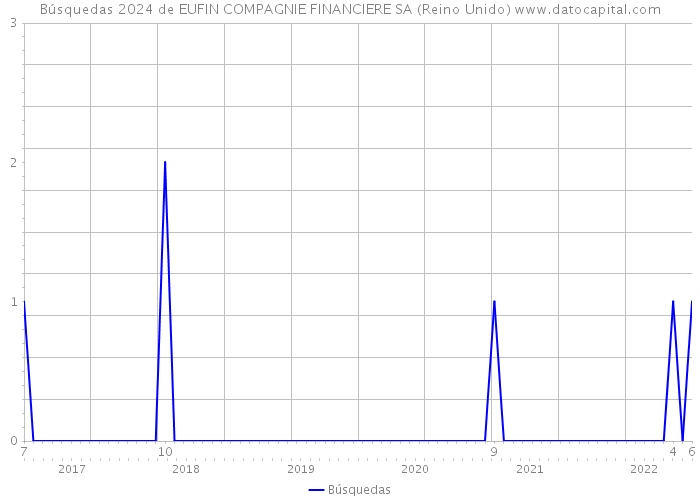 Búsquedas 2024 de EUFIN COMPAGNIE FINANCIERE SA (Reino Unido) 