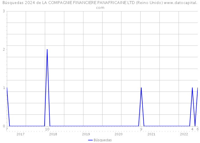 Búsquedas 2024 de LA COMPAGNIE FINANCIERE PANAFRICAINE LTD (Reino Unido) 