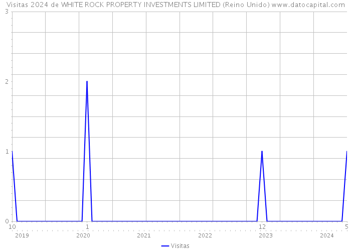 Visitas 2024 de WHITE ROCK PROPERTY INVESTMENTS LIMITED (Reino Unido) 