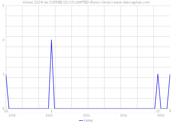 Visitas 2024 de COFFEE GO CO LIMITED (Reino Unido) 