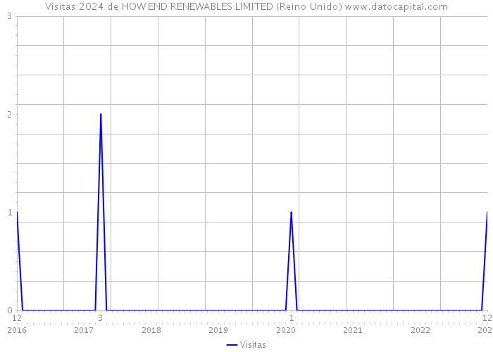 Visitas 2024 de HOW END RENEWABLES LIMITED (Reino Unido) 