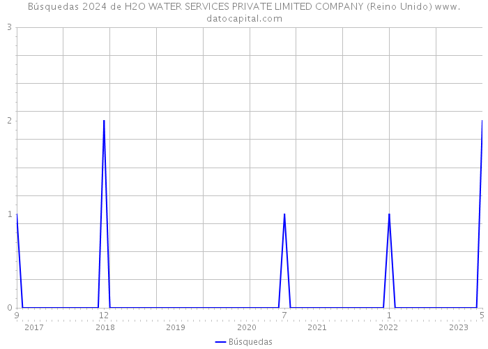Búsquedas 2024 de H2O WATER SERVICES PRIVATE LIMITED COMPANY (Reino Unido) 