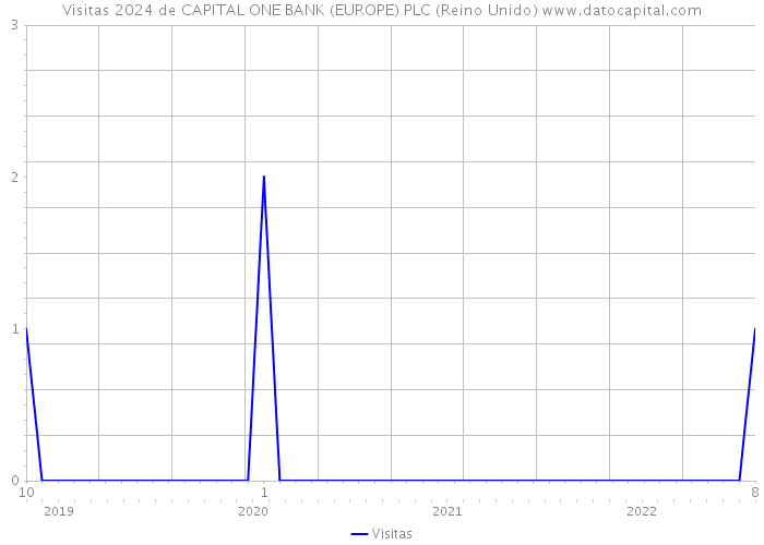 Visitas 2024 de CAPITAL ONE BANK (EUROPE) PLC (Reino Unido) 