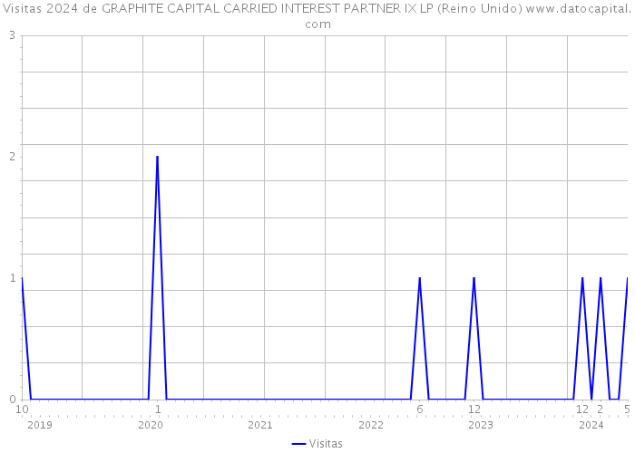 Visitas 2024 de GRAPHITE CAPITAL CARRIED INTEREST PARTNER IX LP (Reino Unido) 