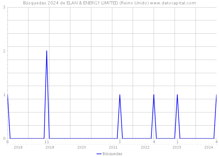 Búsquedas 2024 de ELAN & ENERGY LIMITED (Reino Unido) 