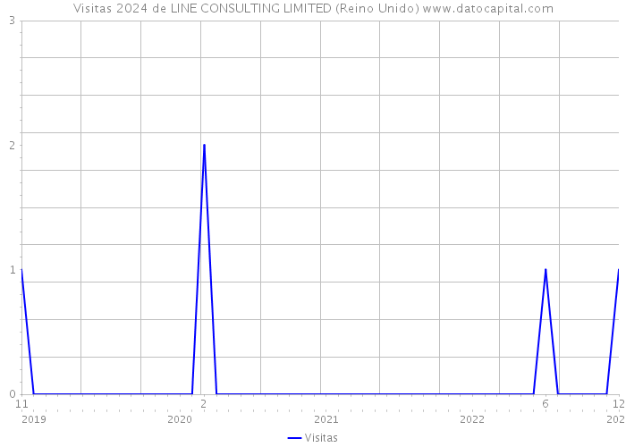 Visitas 2024 de LINE CONSULTING LIMITED (Reino Unido) 