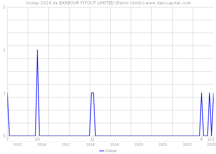 Visitas 2024 de BARBOUR FITOUT LIMITED (Reino Unido) 