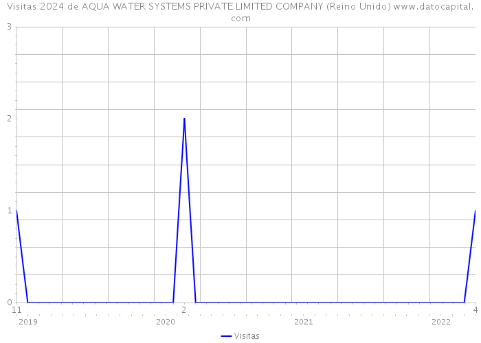 Visitas 2024 de AQUA WATER SYSTEMS PRIVATE LIMITED COMPANY (Reino Unido) 