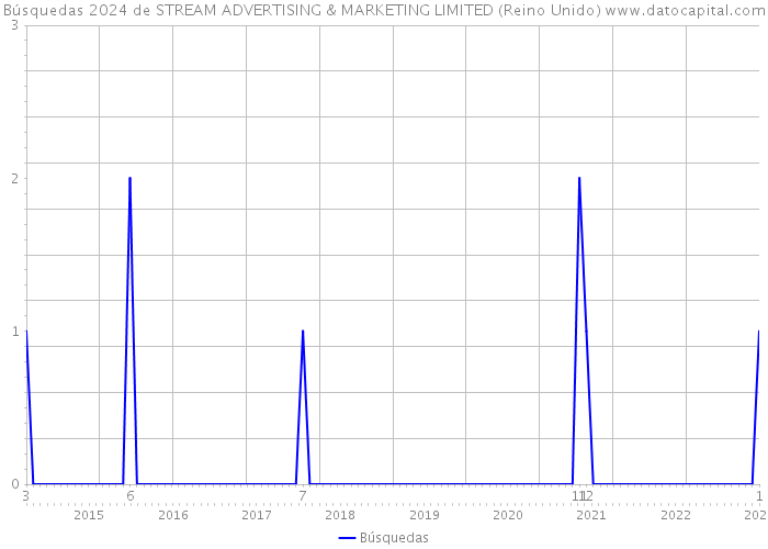 Búsquedas 2024 de STREAM ADVERTISING & MARKETING LIMITED (Reino Unido) 