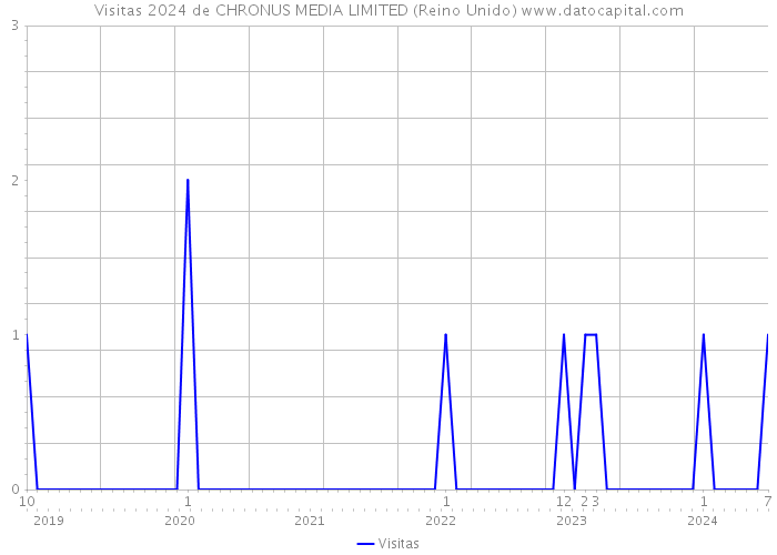 Visitas 2024 de CHRONUS MEDIA LIMITED (Reino Unido) 