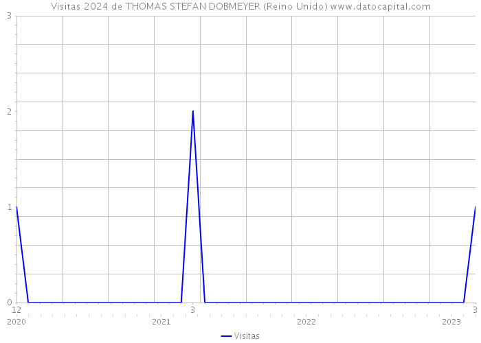 Visitas 2024 de THOMAS STEFAN DOBMEYER (Reino Unido) 