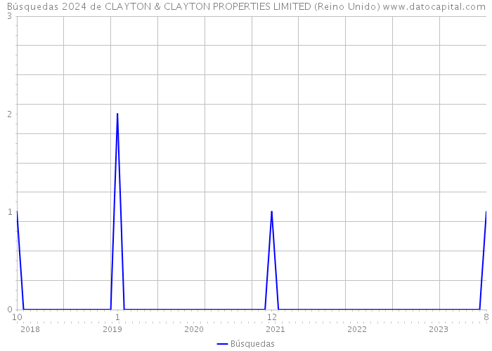 Búsquedas 2024 de CLAYTON & CLAYTON PROPERTIES LIMITED (Reino Unido) 