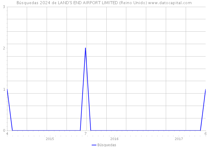 Búsquedas 2024 de LAND'S END AIRPORT LIMITED (Reino Unido) 