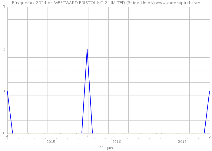 Búsquedas 2024 de WESTWARD BRISTOL NO.2 LIMITED (Reino Unido) 