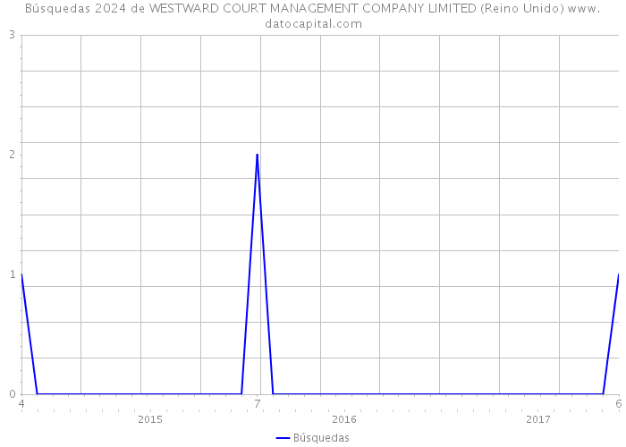 Búsquedas 2024 de WESTWARD COURT MANAGEMENT COMPANY LIMITED (Reino Unido) 