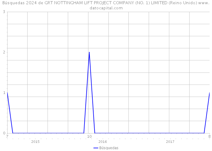 Búsquedas 2024 de GRT NOTTINGHAM LIFT PROJECT COMPANY (NO. 1) LIMITED (Reino Unido) 