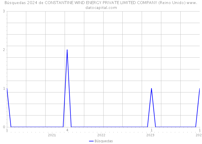 Búsquedas 2024 de CONSTANTINE WIND ENERGY PRIVATE LIMITED COMPANY (Reino Unido) 