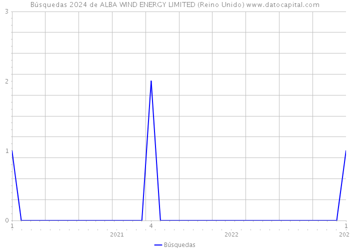 Búsquedas 2024 de ALBA WIND ENERGY LIMITED (Reino Unido) 