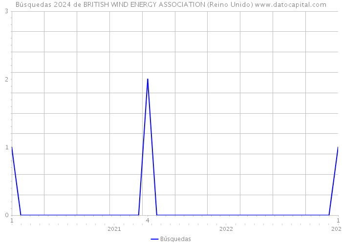Búsquedas 2024 de BRITISH WIND ENERGY ASSOCIATION (Reino Unido) 
